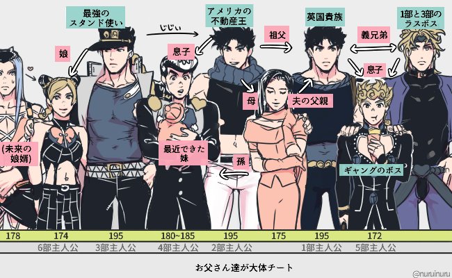 battle_tendency black_hair blonde_hair blue_hair braid carrying chain collar diamond_wa_kudakenai dio_brando double_bun eating father_and_son gakuran giorno_giovanna gloves hat headband heart higashikata_jousuke jacket jojo_no_kimyou_na_bouken jonathan_joestar joseph_joestar_(young) kuujou_jolyne kuujou_joutarou lisa_lisa long_hair midriff mother_and_son multicolored_hair narciso_anasui navel nuruinurui open_mouth phantom_blood pink_gloves pompadour scarf school_uniform shizuka_joestar single_braid smile stardust_crusaders stone_ocean striped striped_scarf translated two-tone_hair vento_aureo