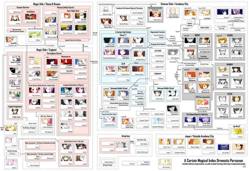 accelerator aleister_crowley amai_ao angelene anieze_sanctis aogami_pierce aqua_of_the_back aureolus_izzard aurrelus baba_yoshio balbina bayloupe biagio_busoni character_chart charisa chart elizard etzali everyone fiamma_of_the_right floris frenda fukiyose_seiri girl_of_the_ore haimura_kiyotaka hamazura_shiage hattori_hanzou heaven_canceller high_res himegami_aisa hino_jinsaku index isahaya itsuwa kakine_teitoku kamijou_shiina kamijou_touma kamijou_touya kanzaki_kaori kazakiri_hyouka kihara_amata kinuhata_saiai kiyama_harumi knight_leader komaba_ritoku kouyagi kumokawa_seria kuruwa kushiro_katabira lancis last_order laura_stuart lessa lucia_(index) misaka_imouto misaka_mikoto misaka_misuzu misaka_tabigake mugino_shizuri name_characters nomozaki oriana_thompson oyafune_monaka professor_(index) ridvia_lorenzetti rimea sakashima_michibata saku_tatsuhiko saraku sasha_kruschschev saten_ruiko sherry_cromwell shirai_kuroko silvia_(index) sogiita_gunha sphinx_(to_aru_majutsu_no_index) stiyl_magnus sunazara_chimitsu takitsubo_rikou tatemiya_saiji terra_of_the_left teshio_megumi tetsumou the_boy_with_the_goggles the_girl_in_the_dress to_aru_majutsu_no_index tsuchimikado_maika tsuchimikado_motoharu tsukuyomi_komoe uiharu_kazari unabara_mitsuki ursula_aquinas ushibuka ushima valkyrie_(index) vasilisa vent_of_the_front villian xochitl yamate yamisaka_ouma yoshikawa_kikyou