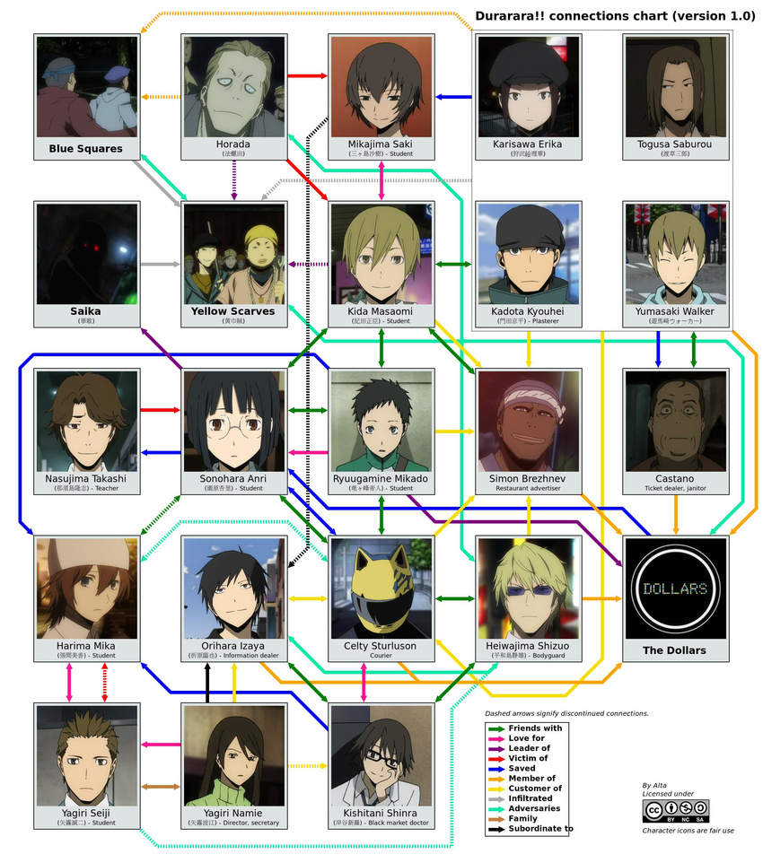 6+girls absurdres celty_sturluson character_chart durarara!! heiwajima_shizuo highres kida_masaomi multiple_boys multiple_girls orihara_izaya ryuugamine_mikado simon_brezhnev sonohara_anri spoilers