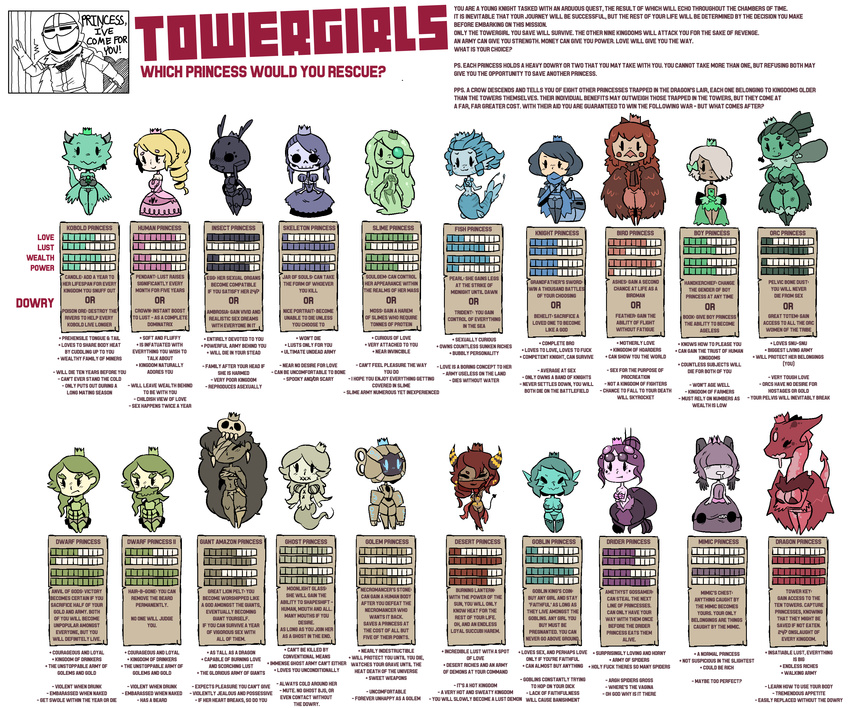 6+girls absurdres amazon boy_princess breasts chibi cleavage dark_skin dragon_girl dwarf english fang fantasy feathered_wings feathers gats_(nougats) ghost ghost_tail giantess goblin golem goo_girl green_skin harpy highres insect_girl knight kobold_princess large_breasts mermaid monster_girl multiple_girls odd_one_out orc otoko_no_ko princess skeleton slime_princess_(towergirls) source_request spider_girl stitched_mouth stitches towergirls underboob wings