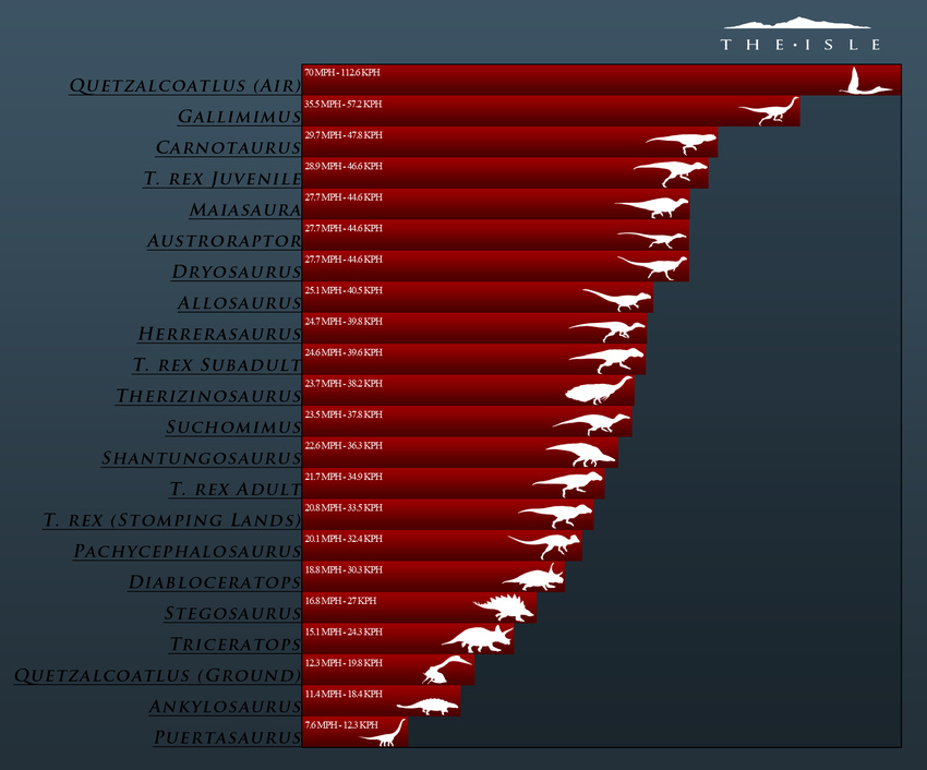 allosaur allosaurus ankylosaurus austroraptor_(species) carnotaurus dinosaur dryosaurus_(species) gallimimus hadrosaur herrarasaurus_(species) maiasaurus_(species) pachycephalosaurus puertasaurus_(species) quetzalcoatlus_(species) shantungosaurus_(species) speed stegosaurus suchomimus_(species) text the_isle_(copyright) therizinosaurus_(species) theropod triceratops tyrannosaurus_rex word