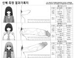  3girls breasts cardigan closed_mouth collared_shirt erection female_pubic_hair foreskin futanari greyscale huge_penis huge_testicles id_card korean_text large_breasts long_hair looking_at_viewer measurements monochrome multiple_girls necktie original parted_lips penis penis_chart phimosis pubic_hair ruler school shirt short_hair smartbsm smile sweater testicles translation_request uncensored veins veiny_penis 