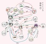  bad_id bad_pixiv_id black_hair blush brown_hair cupcake directional_arrow extra flower food glasses hair_flower hair_ornament head iizuka_yuzu ikeno_kaede looking_at_viewer minami_shizuku multiple_girls noda_kotone noda_shinobu otokawa_sumi pink_background purple_hair relationship_graph rokuromi sakai_rina sakura_trick short_twintails simple_background sonoda_mitsuki sonoda_yuu takayama_haruka translated twintails upper_body yuri 