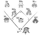  6+girls :d aki_minoriko aki_shizuha animal_ears bangs bow flat_cap frog_hair_ornament front_ponytail hair_bow hair_ornament hair_tubes hat inubashiri_momiji kagiyama_hina kawashiro_nitori kochiya_sanae leaf_hair_ornament long_hair mizusoba monochrome moriya_suwako mountain_of_faith multiple_girls pom_pom_(clothes) relationship_graph shameimaru_aya short_hair simple_background smile snake_hair_ornament tokin_hat touhou translation_request two_side_up wolf_ears yasaka_kanako 