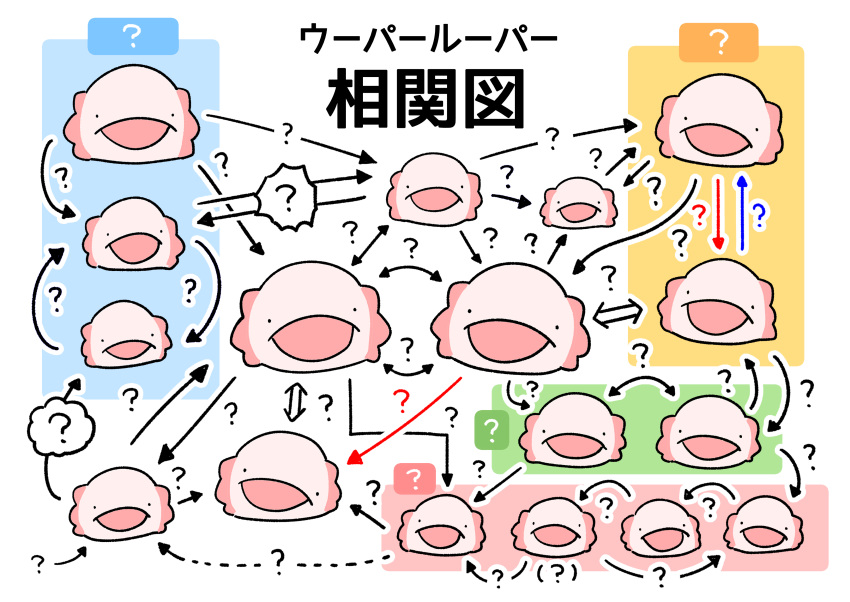 ._. 6+others ? absurdres ambiguous_gender animal arrow_(symbol) axolotl_(karameru) chart commentary dotted_line head_only highres karameru multiple_others open_mouth original relationship_graph speech_bubble thought_bubble translated