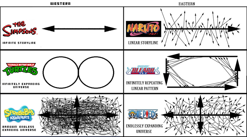 arrow bleach chart comparison naruto one_piece philosophy shounen_jump spongebob_squarepants teenage_mutant_ninja_turtles the_simpsons truth