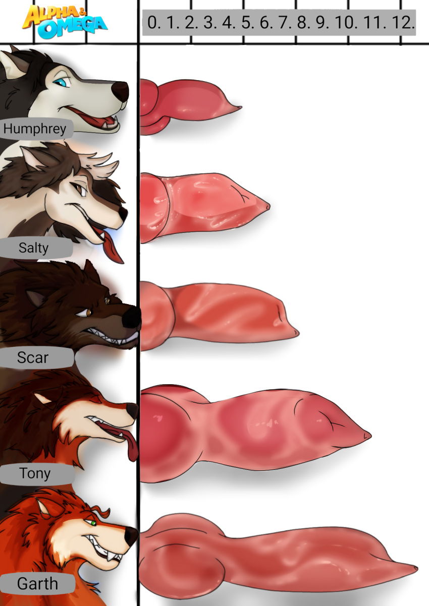 2023 alpha_and_omega animal_genitalia anthro canid canine canis crest_animation_studios digital_drawing_(artwork) digital_media_(artwork) garth genitals group hi_res humphrey male mammal penis penis_lineup plasmastormwolf salty_(alpha_and_omega) scar_(alpha_and_omega) shaded text tony_(alpha_and_omega) wolf