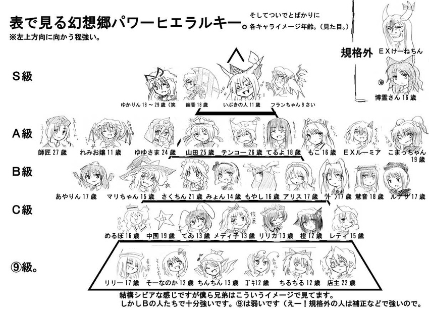 6+girls :d alice_margatroid animal_ears annotated antennae artist_request bat_wings blush bow braid bunny_ears cat_ears chart chen cirno closed_eyes comparison diagram disembodied_head drunk ecological_pyramid eighth_note everyone ex-keine ex-rumia fang flandre_scarlet from_side fujiwara_no_mokou glasses greyscale hair_bobbles hair_ornament hairband hakurei_reimu hat hat_bow hong_meiling horn_ribbon horns houraisan_kaguya ibuki_suika inaba_tewi is_that_so izayoi_sakuya kamishirasawa_keine kazami_yuuka kirisame_marisa konpaku_youmu letty_whiterock lily_white long_hair looking_back lunasa_prismriver lyrica_prismriver medicine_melancholy merlin_prismriver monochrome morichika_rinnosuke multiple_girls musical_note myon_(phrase) mystia_lorelei one_eye_closed onozuka_komachi open_mouth patchouli_knowledge pointy_ears power_comparison pyramid_(geometry) reisen_udongein_inaba remilia_scarlet ribbon rumia saigyouji_yuyuko shameimaru_aya shiki_eiki siblings sisters smile star tail tokin_hat touhou translated twin_braids two_side_up umbrella wings witch_hat wriggle_nightbug yagokoro_eirin yakumo_ran yakumo_yukari