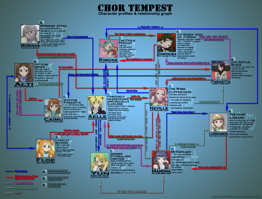 aeru alti caimu dominura floe highres mamiina morinas multiple_girls neviril paraietta profile relationship_graph rimone rodoreamon simoun yun_(simoun)