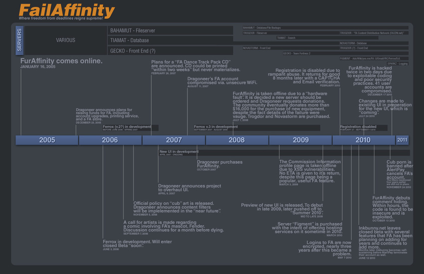 2006 2007 2008 2009 2010 2011 chart dragoneer facts failaffinity furaffinity graph the_more_you_know the_truth timeline unknown_artist