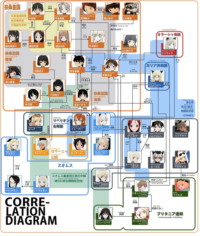 character_request everyone hard_translated highres multiple_girls non-web_source relationship_graph strike_witches translated world_witches_series