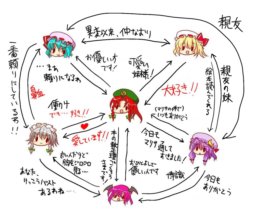 beret blonde_hair blue_hair flandre_scarlet hat hong_meiling izayoi_sakuya kaokao koakuma looking_at_viewer mob_cap multiple_girls one_side_up patchouli_knowledge pink_hair red_eyes red_hair relationship_graph remilia_scarlet short_hair simple_background star touhou translated upper_body white_background