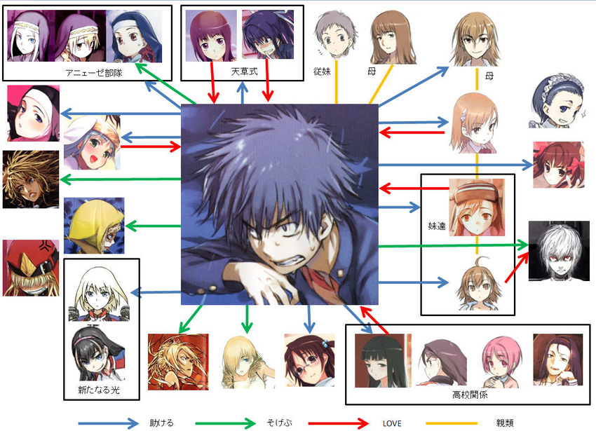 6+girls accelerator agnese_sanctis angelene annotated character_chart charisa floris fukiyose_seiri haimura_kiyotaka head_mounted_display himegami_aisa index itsuwa kamijou_shiina kamijou_touma kanzaki_kaori kazakiri_hyouka kumokawa_seria last_order lessar lucia_(index) misaka_imouto misaka_mikoto misaka_misuzu multiple_boys multiple_girls oriana_thomason orsola_aquinas relationship_graph sasha_kruschschev sherry_cromwell shirai_kuroko tatsugami_otohime to_aru_majutsu_no_index translated tsuchimikado_maika tsukuyomi_komoe vent_of_the_front