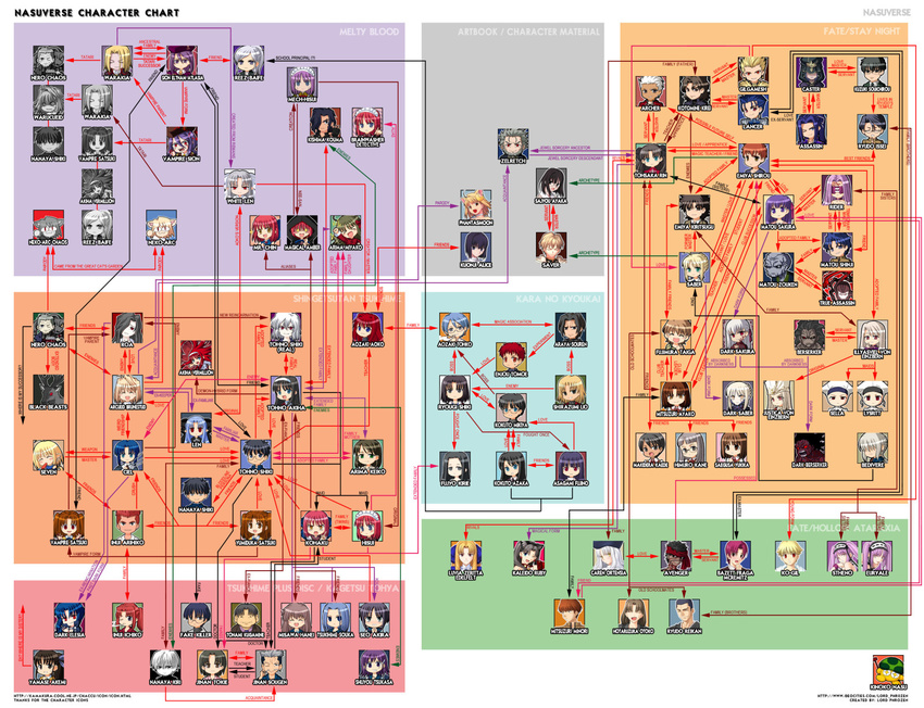 absolutely_everyone fate/stay_night kara_no_kyoukai melty_blood relationship_graph tagme tsukihime