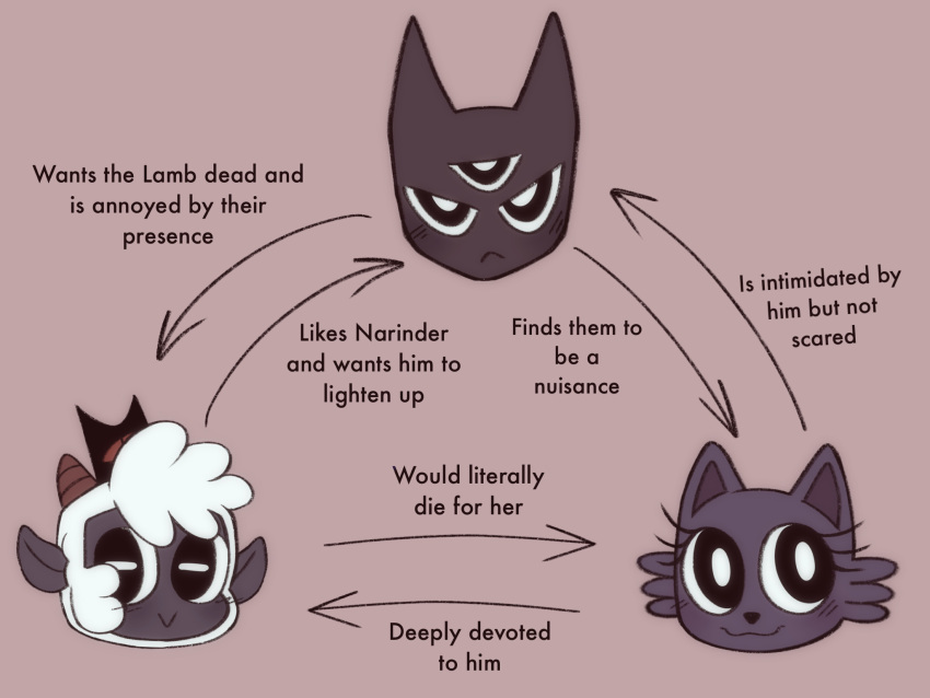 3_eyes ambiguous_gender anthro bovid caprine chart cult_of_the_lamb domestic_cat english_text felid feline felis female fluffy frown group hi_res horn lamb_(cult_of_the_lamb) looking_at_viewer male mammal massive_monster_(studio) maydayaj multi_eye narinder polyamory prick_ears red_crown_(cult_of_the_lamb) ruri_(cult_of_the_lamb) sheep smile text the_one_who_waits trio