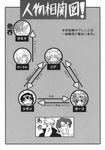  5boys chart comic dayakka doujinshi greyscale highres kamina kdash monochrome multiple_boys multiple_girls nia_teppelin relationship_graph scan simon tengen_toppa_gurren_lagann translated viral yoko_littner 