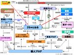  chart flowchart google internet niconico no_humans science translated yahoo! youtube 