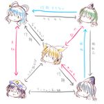  chart kaku_seiga miyako_yoshika mononobe_no_futo multiple_girls relationship_graph soga_no_tojiko tama_(soon32281) touhou toyosatomimi_no_miko translated 