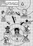  ascot assassin's_creed_(series) braid cape chinese cirno comic crossed_out daiyousei frog_hair_ornament greyscale hair_bobbles hair_ornament hair_ribbon hair_tubes hairband hakurei_reimu hat hat_ribbon hidden_blade hood izayoi_sakuya kawashiro_nitori kirisame_marisa kochiya_sanae konpaku_youmu konpaku_youmu_(ghost) long_hair monochrome multiple_girls ribbon shenaidi short_hair snake_hair_ornament touhou translated two_side_up weapon witch_hat 