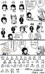  ahoge ayanami_(kantai_collection) black_hair braid comic flying_sweatdrops fubuki_(kantai_collection) greyscale hatsuyuki_(kantai_collection) highres i-58_(kantai_collection) isonami_(kantai_collection) kantai_collection long_hair megaphone miyuki_(kantai_collection) monochrome multiple_girls murakumo_(kantai_collection) pink_hair shirayuki_(kantai_collection) short_hair spot_color sweatdrop translated twintails y.ssanoha zuikaku_(kantai_collection) 