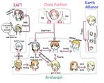  6+girls athrun_zala cagalli_yula_athha chart clotho_buer dearka_elsman flay_allster gundam gundam_seed kira_yamato lacus_clyne lowres miriallia_haw mu_la_flaga multiple_boys multiple_girls murrue_ramius muruta_azrael orga_sabnak rau_le_creuset shani_andras yzak_joule 